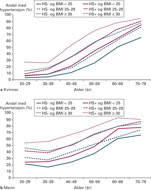 Figur 1  Alders- og kj&oslash;nnsrelatert forekomst av hypertensjon for tre BMI-kategorier med (+) eller uten (&ndash;) hypertensjon i&hellip;