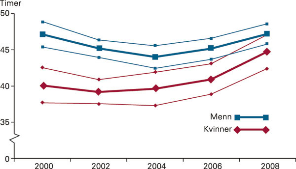 Figur 2  Gjennomsnittlig ukearbeidstid for kvinnelige og mannlige allmennleger/fastleger med 95&thinsp;% konfidensintervall, 2000&thinsp;&ndash;&hellip;