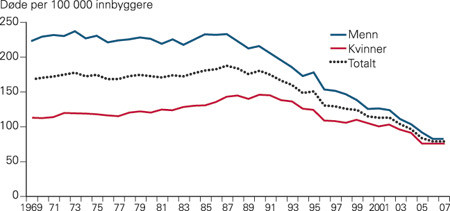 Figur 1  D&oslash;delighetsrater for hjerteinfarkt (d&oslash;de per 100 000 innbyggere) totalt og etter kj&oslash;nn, 1969&thinsp;&ndash;&thinsp;2007
