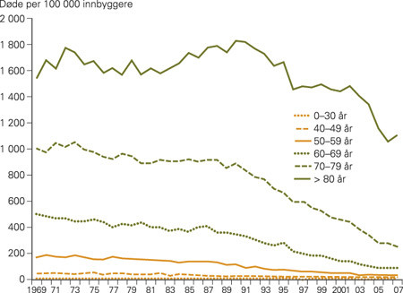 Figur 2  D&oslash;delighetsrater for hjerteinfarkt (d&oslash;de per 100 000 innbyggere) etter aldersgrupper, 1969&thinsp;&ndash;&thinsp;2007