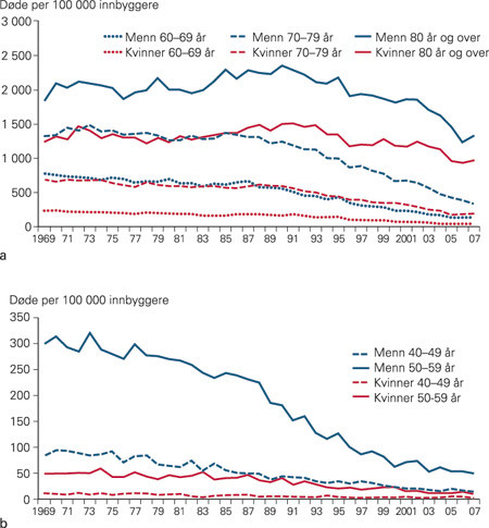 Figur 3  D&oslash;delighetsrater for hjerteinfarkt (d&oslash;de per 100 000 innbyggere) etter kj&oslash;nn og aldersgrupper, 1969&thinsp;&ndash;&thinsp;2007. a)&hellip;