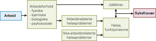 Figur 1  Enkel modell for sammenheng mellom arbeid og sykefrav&aelig;r