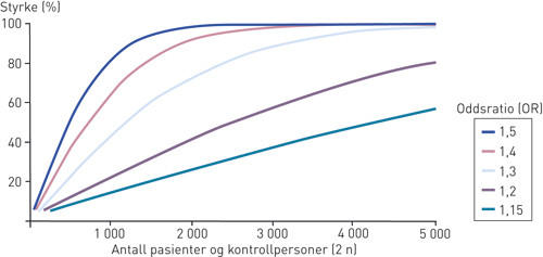 Figur 1  Korrelasjonen mellom statistisk styrke, antall pasient-kontroll-pr&oslash;ver og oddsratio (OR) for genvarianter med en&hellip;