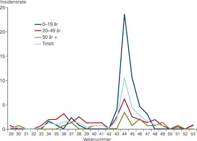 Figur 1  Insidensrate av tilfelle av influensaliknande sjukdom siste del av 2009, totalt og for tre aldersgrupper&hellip;
