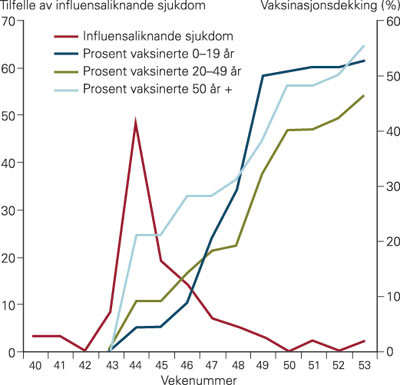 Figur 2  Legekontakt for influensaliknande sjukdom for alle i kommunen hausten 2009 og vaksinasjonsdekking i prosent av&hellip;
