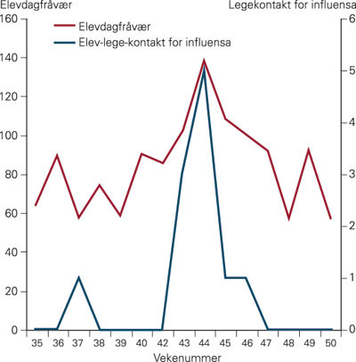 Figur 3  Elevdagfr&aring;v&aelig;r og legekontakt for influensaliknande sjukdom mellom ungdomsskuleelevane etter vekenummer hausten 2009&hellip;