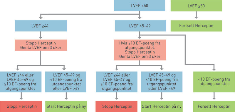 Figur 1  Beslutningsalgoritme ved kontroll av ejeksjonsfraksjonen hos pasienter som behandles med trastuzumab. Tallene angir&hellip;