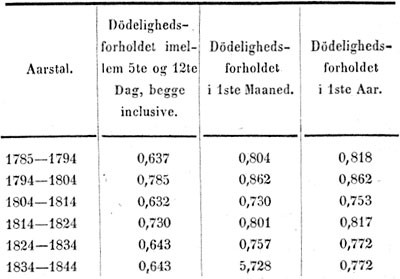 Figur 5  D&oslash;deligheten av trismus neonatorum p&aring; Vestmannaeyjar i ti&aring;rsintervaller 1785&thinsp;&ndash;&thinsp;1844, gjengitt fra Schleisner 1849 &hellip;