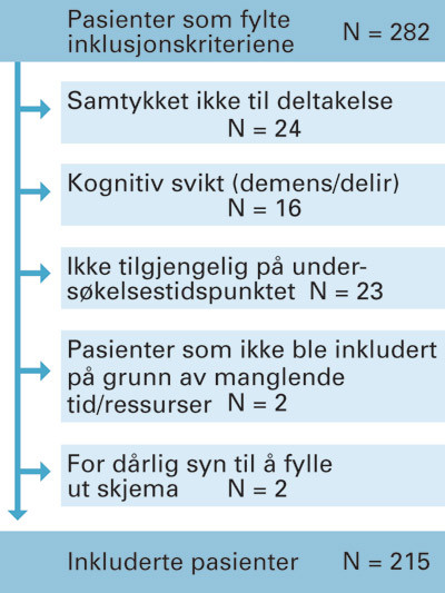 E-Figur 1 Flytskjema for inklusjon av pasienter