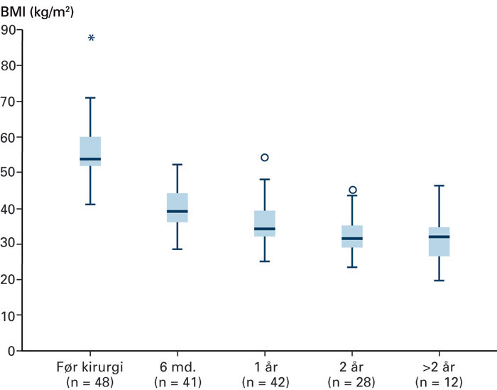 Figur 3  Preoperativ og postoperativ kroppsmasseindeks etter biliopankreatisk avledning med duodenal omkobling. Etter ett og&hellip;