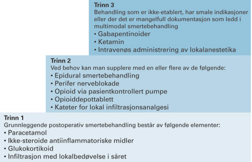 Figur 1  Smertetrapp. Behandlingstrinn velges ut fra forventet postoperativ smerteintensitet. Uansett behandlingstrinn m&aring;&hellip;