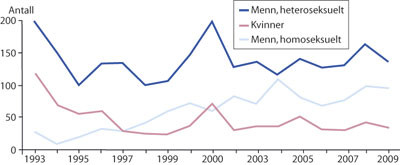 Figur 1  Antall tilfeller gonor&eacute; meldt inn til Meldingssystem for smittsomme sykdommer (MSIS) 1993&thinsp;&ndash;&thinsp;2009 (n = 4 143) etter&hellip;