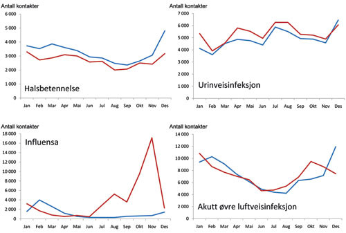 Figur 2a  Antall legevaktkontakter per m&aring;ned for ulike infeksjonssykdommer 2009 (r&oslash;d) og gjennomsnittet av &aring;rene 2006&thinsp;&ndash;&thinsp;08 &hellip;