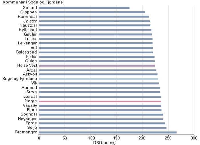 Figur 1  Alders- og kj&oslash;nnsstandardisert spesialisthelsetenesteforbruk m&aring;lt som DRG-poeng/1 000 innbyggjarar i kommunane i&hellip;