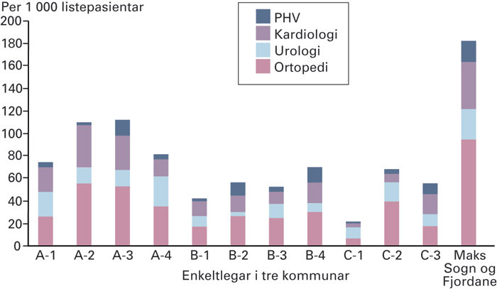 Figur 3  Elektive tilvisingsratar (per 1 000 listepasientar) fordelt p&aring; fire fagomr&aring;de i 2009 for enkeltlegar i dei tre&hellip;