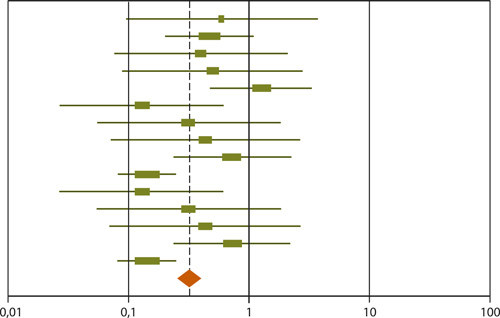 Figur 1  Forest plot. De horisontale linjene viser 95 % KI for hver enkeltstudie, boksest&oslash;rrelsen vekten, x-aksen oddsratio,&hellip;