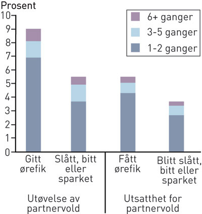 Figur 1  Kvinnenes ut&oslash;velse av og utsatthet for ulike former for partnervold siste halv&aring;r. Kumulativ prosentfordeling (n = 1&hellip;