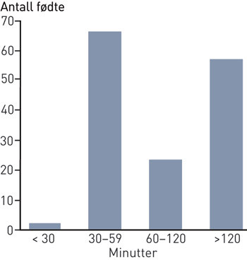 Figur 3  Antall f&oslash;dte med kommunejordmor til stede. Reisetid til f&oslash;deinstitusjon angitt i minutter