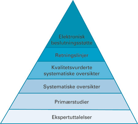 Figur 1  En vanlig brukt rangering av evidens. Plassering h&oslash;yere opp i trekanten angir st&oslash;rre verdi