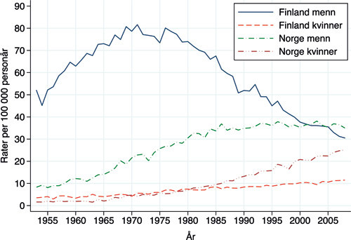 Figur 1  Forekomst av lungekreft i Finland og Norge, aldersjusterte rater. Tall fra Den nordiske kreftregisterforeningen &hellip;