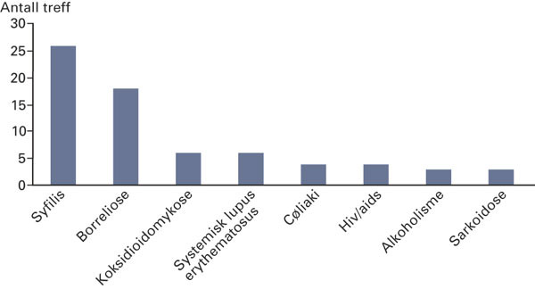 Figur 1  PubMed gir 122 treff ved s&oslash;k p&aring; &laquo;the great imitator&raquo;. Selv om n&aelig;rmere 50 diagnoser er omtalt blant treffene, har vi&hellip;