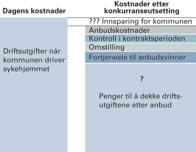 Figur 1  Hvis konkurranseutsetting skal gi lavere kommunal kostnad, m&aring; den private drifteren redusere driftsutgiftene s&aring; mye&hellip;