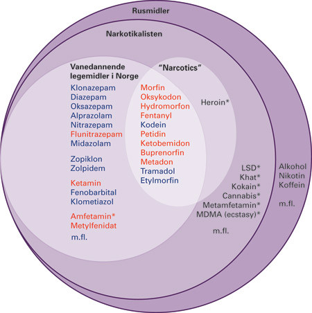 Figur 1  Ulike definisjoner av begrepet &laquo;narkotika&raquo;, vist i et venndiagram. Ytre sirkel omslutter midler som kan gi brukeren&hellip;