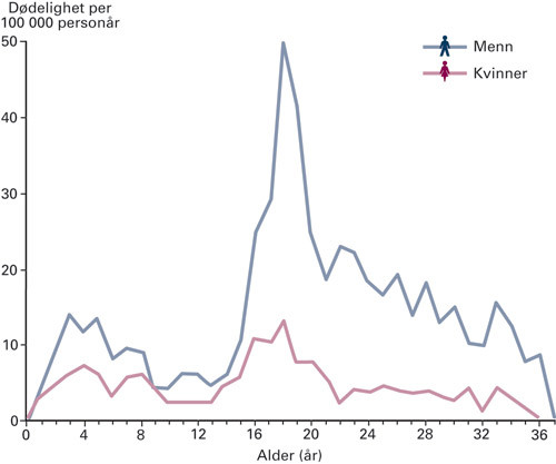 Figur 1  Alders- og kj&oslash;nnsspesifikk forekomst av d&oslash;delige trafikkskader blant 626 928 personer f&oslash;dt i Norge i perioden 1967&thinsp;&hellip;