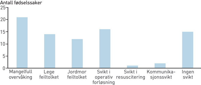 Figur 1  Hoved&aring;rsak til uheldig utfall i de 81 f&oslash;dselssakene meldt Helsetilsynet i 2006&thinsp;&ndash;&thinsp;2008 som f&oslash;rte til d&oslash;d eller&hellip;