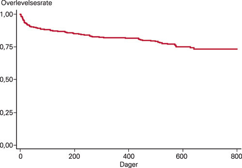 Figur 1  Et eksempel p&aring; Kaplan-Meier-diagram (3). Metoden er oppkalt etter statistikerne Edward L. Kaplan (1920&thinsp;&ndash;&thinsp;2006) og&hellip;