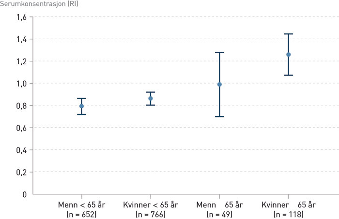 Figur 1  Serumkonsentrasjon (RI) av antidepressiver. Gjennomsnitt (med 95&thinsp;% konfidensintervall) for fire pasientgrupper. RI &hellip;