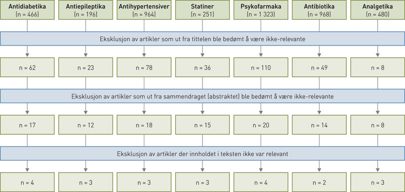 Figur 1  Flytdiagram som viser hvor mange studier som ble funnet ved s&oslash;k i PubMed og hvor mange som ble ekskludert &ndash; f&oslash;rst&hellip;