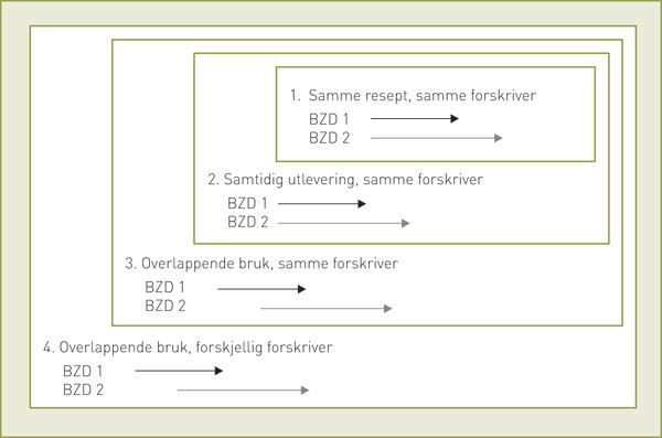 Figur 1  Figuren illustrerer de fire ulike definisjonene av samtidig bruk av ulike benzodiazepiner som er anvendt i&hellip;