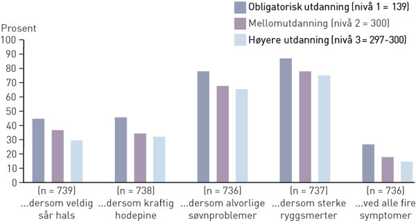 Figur 1  Andel menn (%) innenfor hvert utdanningsniv&aring; som valgte &laquo;lege&raquo; ved sp&oslash;rsm&aring;l om deres prim&aelig;re hjelpestrategi gitt&hellip;