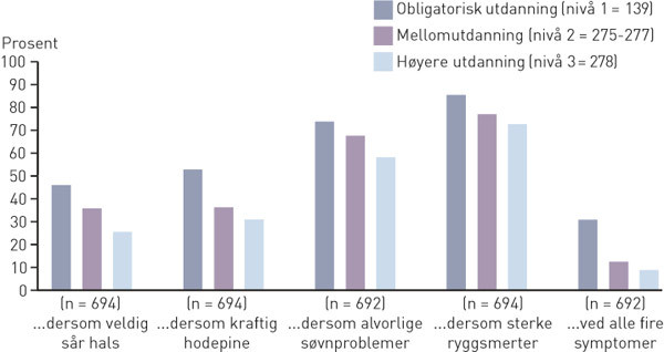 Figur 2  Andel kvinner (%) innenfor hvert utdanningsniv&aring; som valgte &laquo;lege&raquo; ved sp&oslash;rsm&aring;l om deres prim&aelig;re hjelpestrategi gitt&hellip;
