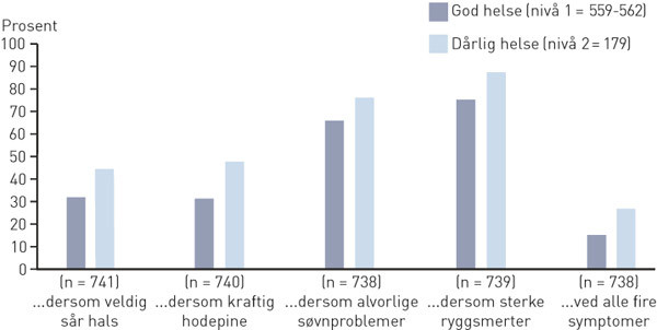 Figur 3  Andel menn (%) med henholdsvis god og d&aring;rlig selvrapportert helse som valgte &laquo;lege&raquo; ved sp&oslash;rsm&aring;l om deres prim&aelig;re&hellip;