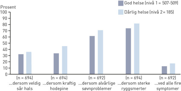 Figur 4  Andel kvinner (%) med henholdsvis god og d&aring;rlig selvrapportert helse som valgte &laquo;lege&raquo; ved sp&oslash;rsm&aring;l om deres&hellip;
