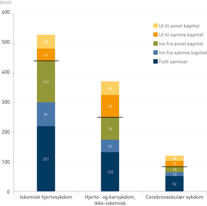Figur 2  Endringer av ICD-10-koder for underliggende d&oslash;ds&aring;rsak i kapittel IX, sykdommer i sirkulasjonssystemet. Iskemisk&hellip;