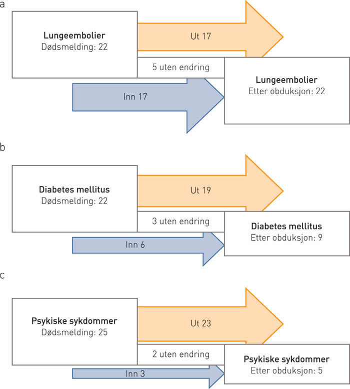 Figur 3  Endringer som f&oslash;lge av obduksjonsresultat for sykdomsgruppene a) lungeembolier: ICD-10 I269, b) diabetes mellitus:&hellip;