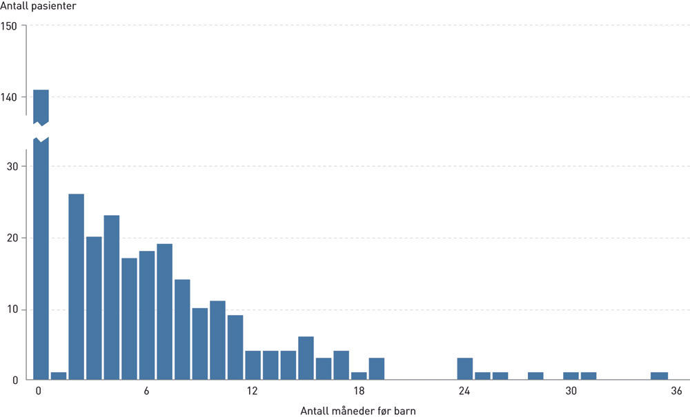 Figur 1  Tiden 347 pasienter brukte p&aring; &aring; f&aring; barn med assistert befruktning angitt som m&aring;neder mellom f&oslash;rste&hellip;