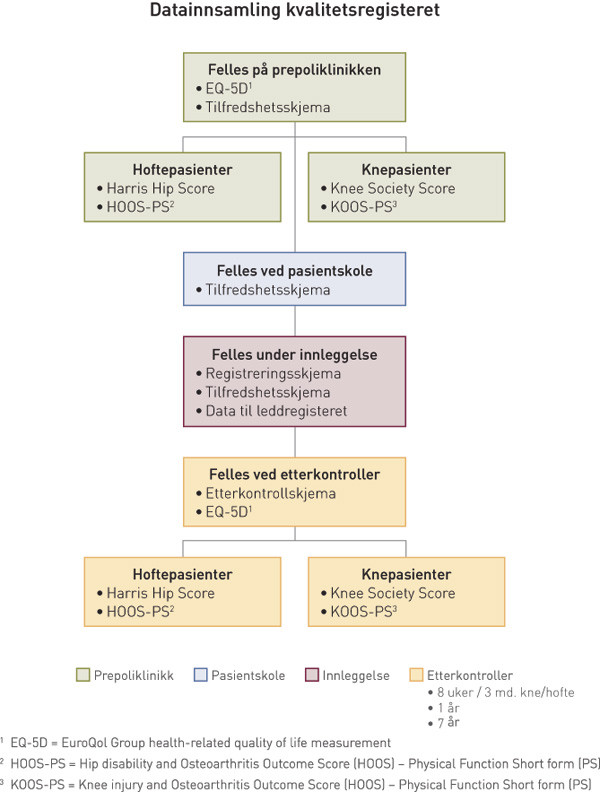 Figur 1  Flytskjema for datainnsamling for internt kvalitetsregister for leddproteser ved St. Olavs hospital
