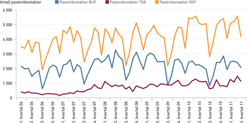 Figur 1  Aktivitet (antall pasientkontakter) i psykisk helsevern for voksne (VOP), psykisk helsevern for barn og ungdom (BUP&hellip;