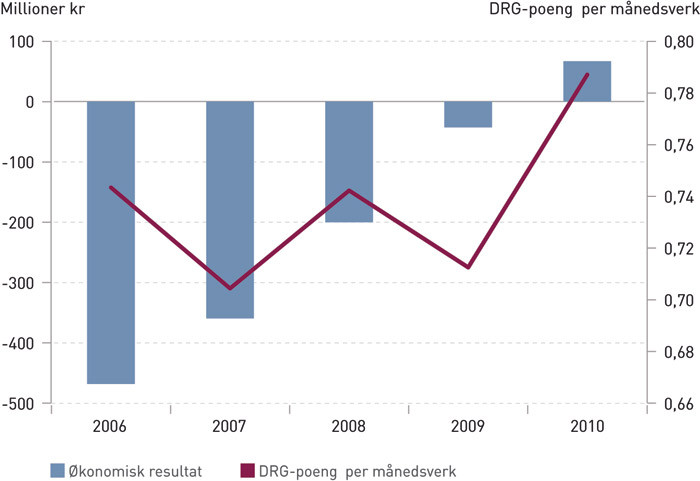 Figur 3  &Oslash;konomi og produktivitet (DRG-poeng per m&aring;nedsverk) ved Universitetssykehuset Nord-Norge fra 2006 til 2010
