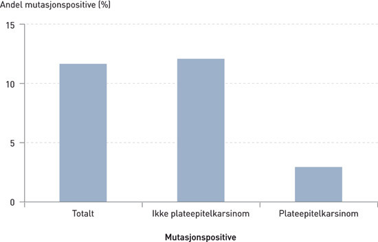 Figur 1  Pr&oslash;veresultater fra 1 058 pasienter med lungekreft som ble testet for mutasjoner i EGFR-genet i perioden mai 2010&hellip;