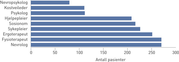 Figur 1  Pasientenes angivelse av kontakt med faggruppene ved MS-Senteret