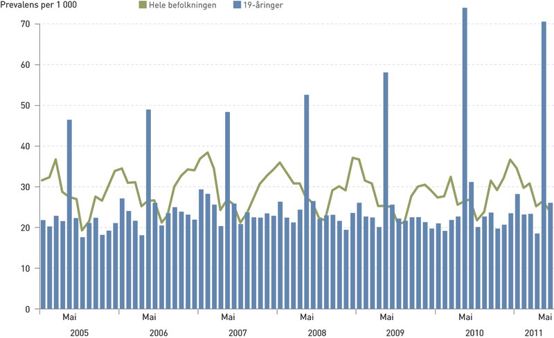 Figur 2  Sesongvariasjon for bruk av utvalgte legemidler (doksycyklin, amoksicillin, fenoksymetylpenicillin, erytromycin,&hellip;