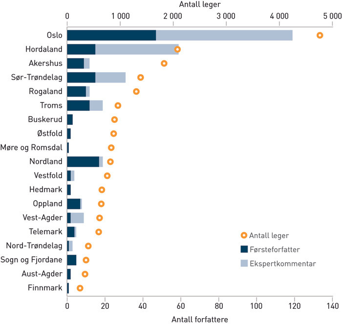 Figur 3  Fylkesmessig tilknytning for forfattere i spalten Noe &aring; l&aelig;re av, sammenholdt med totalt antall leger i fylkene (9)