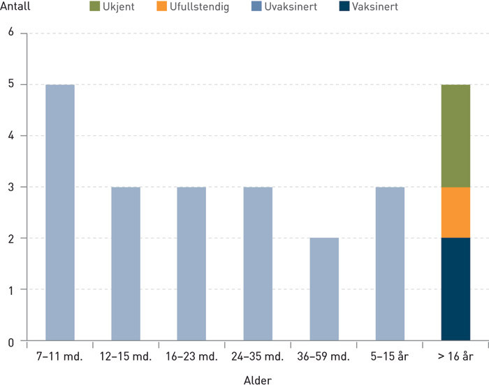 Figur 1  Meslingutbruddene i Oslo januar-mai 2011. Alder og vaksinasjonsstatus for 24 syke