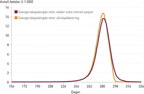Variasjon i svangerskapslengde i 309 749 enkeltsvangerskap etter sikker siste menstruasjon (r&oslash;d kurve) og spontan&hellip;