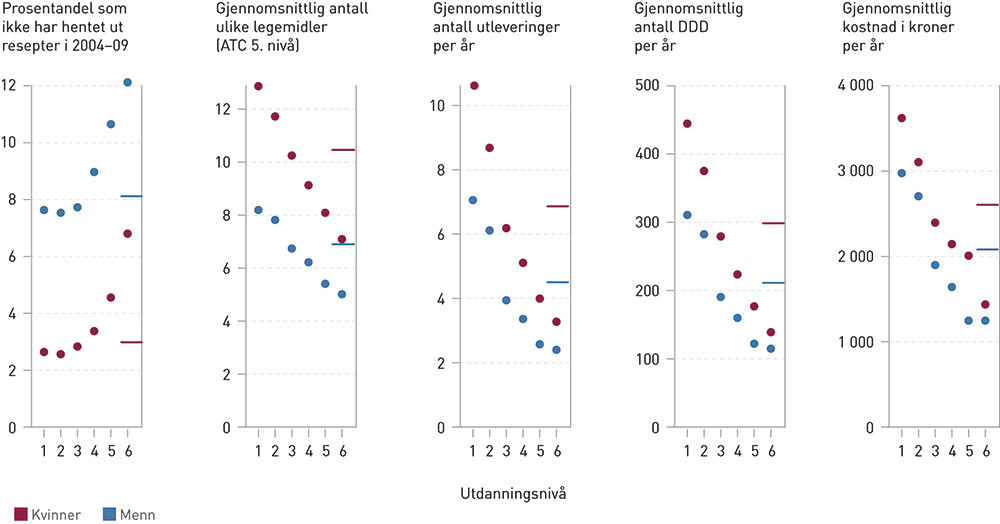 Figur 1  Ulike m&aring;l p&aring; utlevering av reseptbelagte legemidler i perioden 2004&thinsp;&ndash;&thinsp;09 for personer f&oslash;dt 1960&thinsp;&ndash;&thinsp;69 etter&hellip;